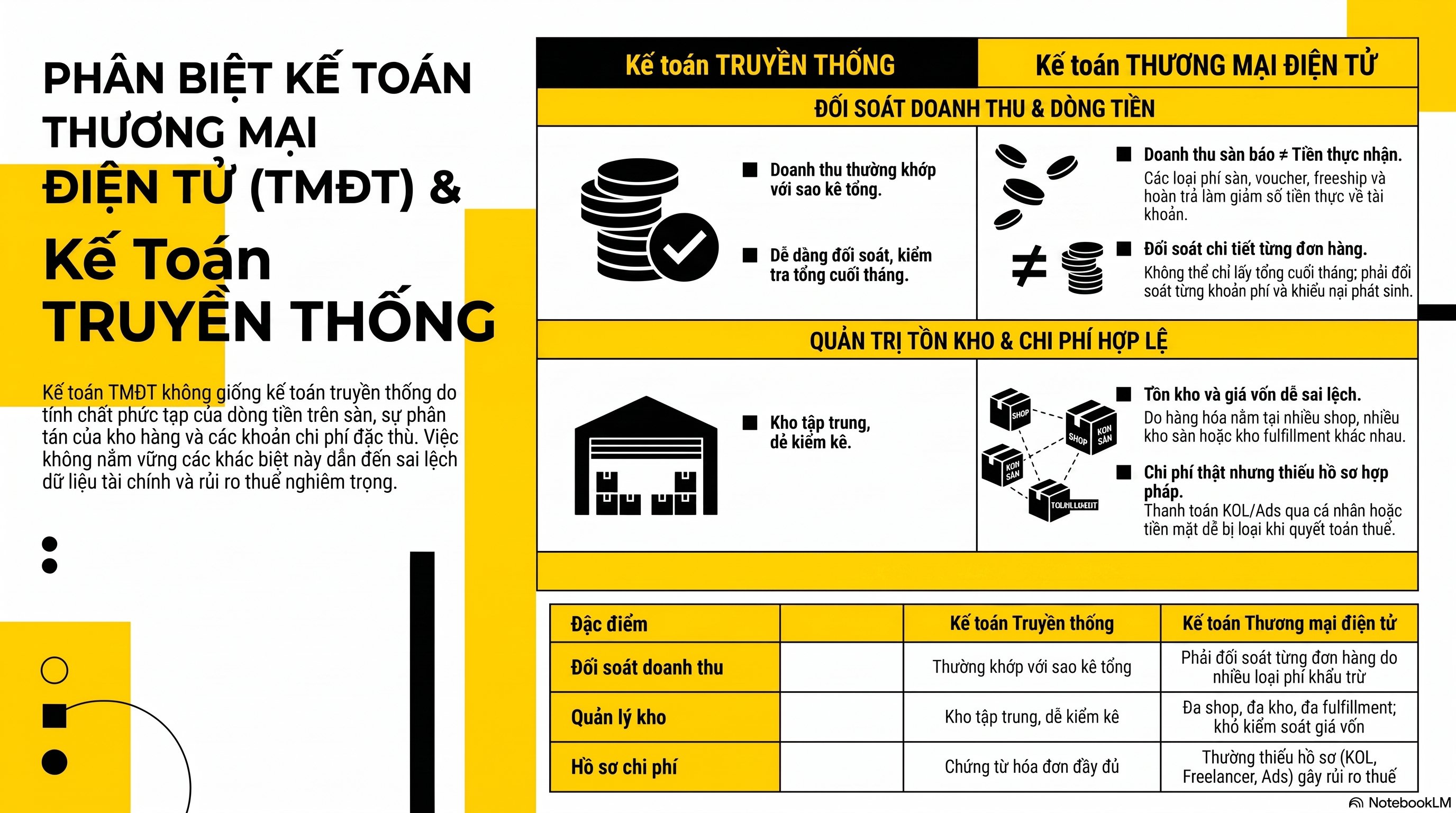 Chuẩn hóa dữ liệu và đối soát đa kênh - kế toán doanh nghiệp TMĐT