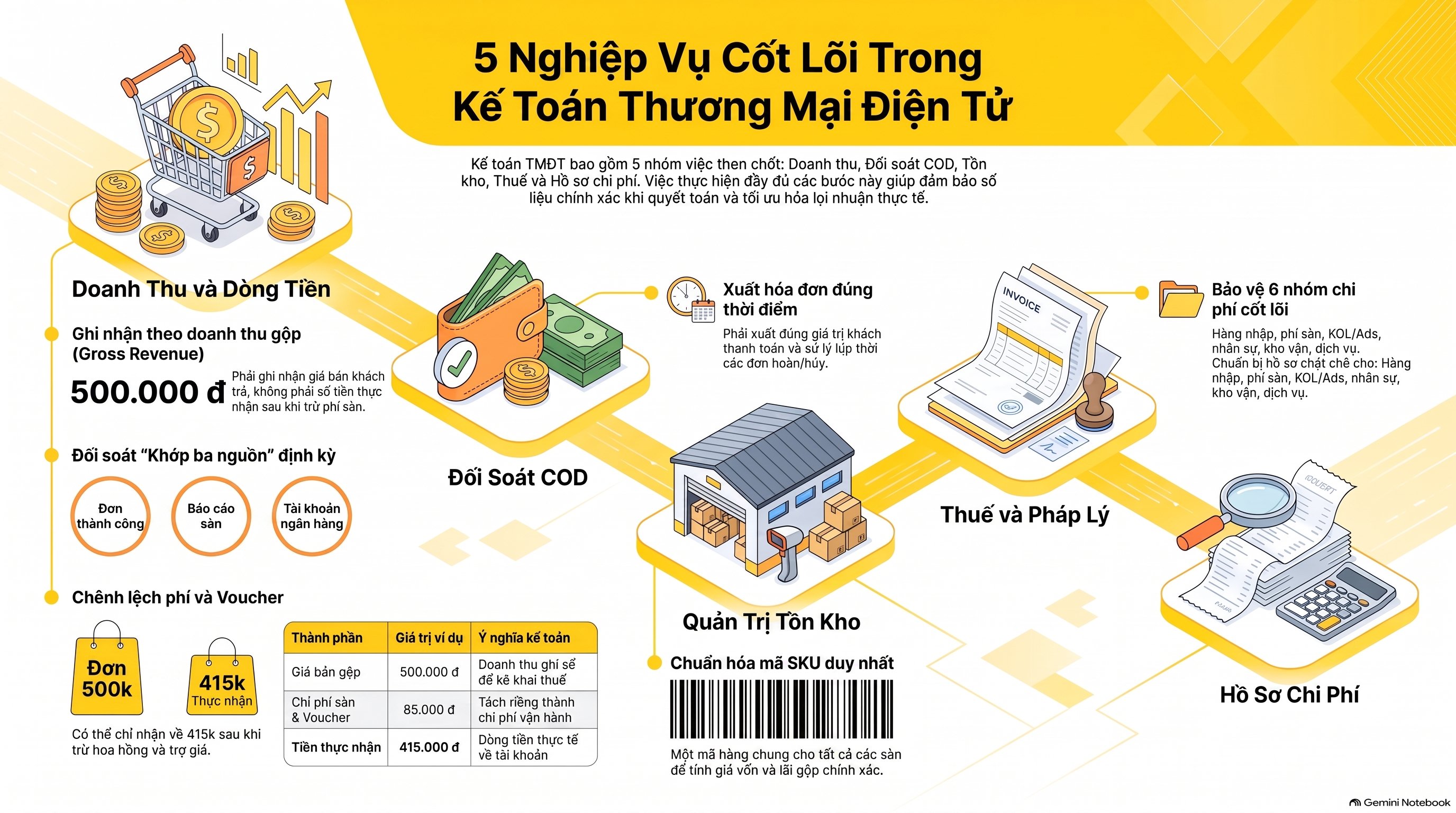 Kế toán thương mại điện tử là gì? 5 nhóm việc và quy trình 7 bước chuẩn mới nhất 2026
