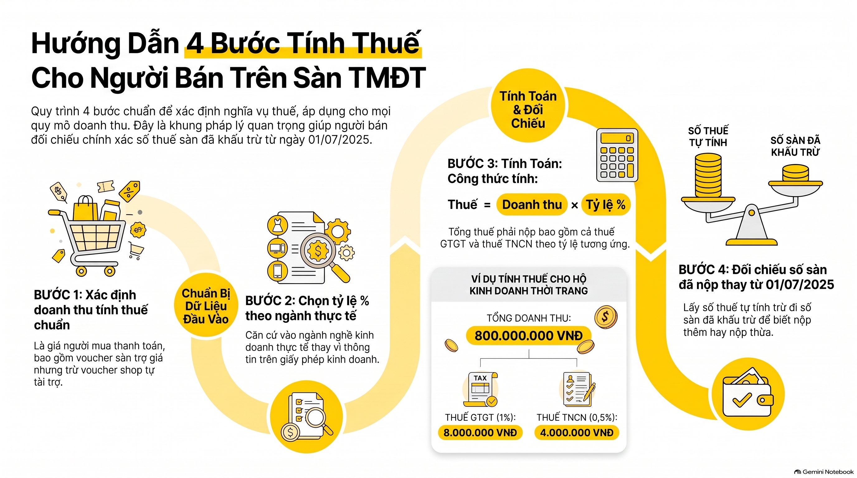 Cách tính thuế GTGT bán hàng trên sàn thương mại điện tử: 4 bước mới nhất 2026