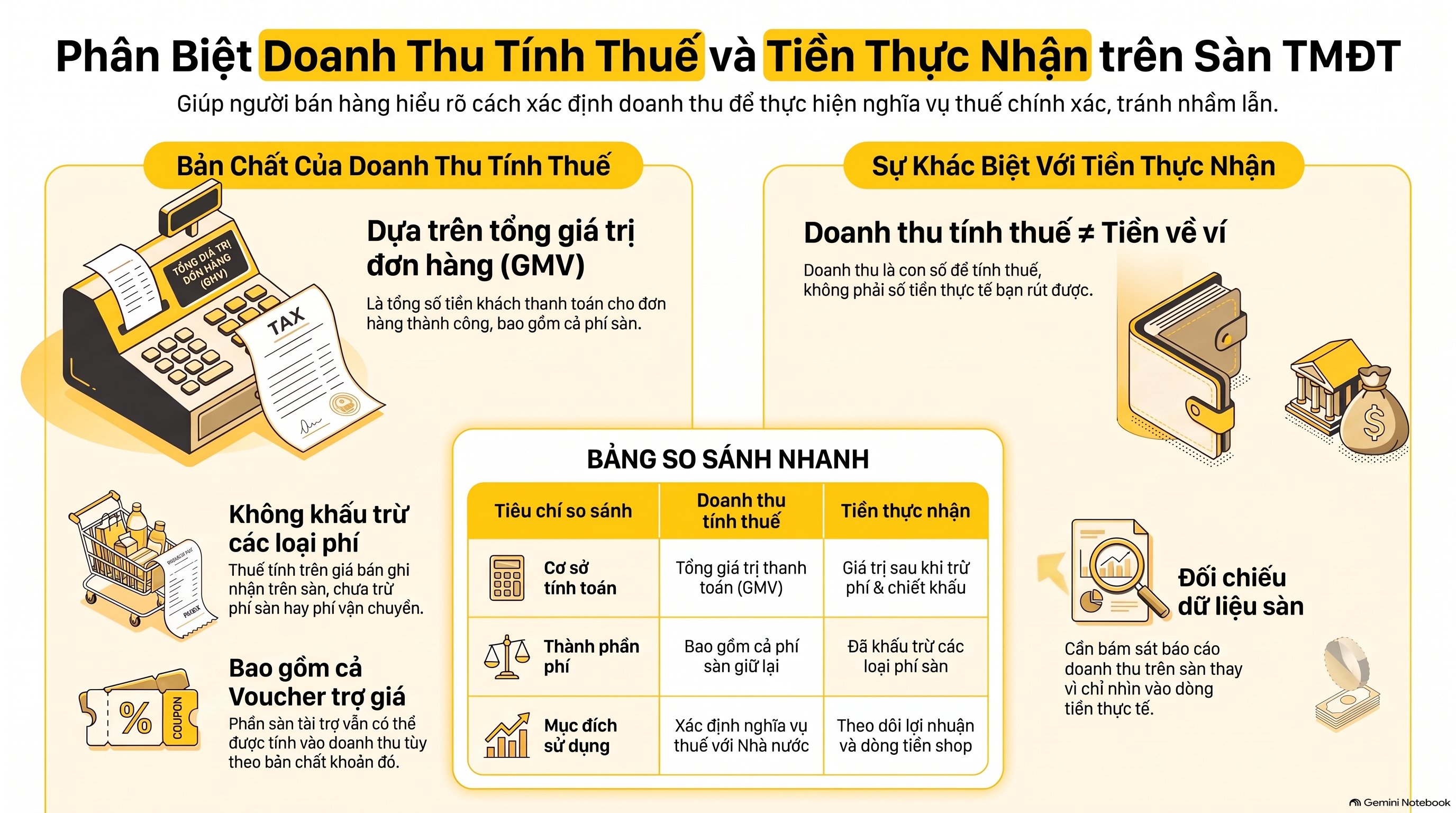 Bán hàng trên sàn tính thuế theo doanh thu hay tiền thực nhận?