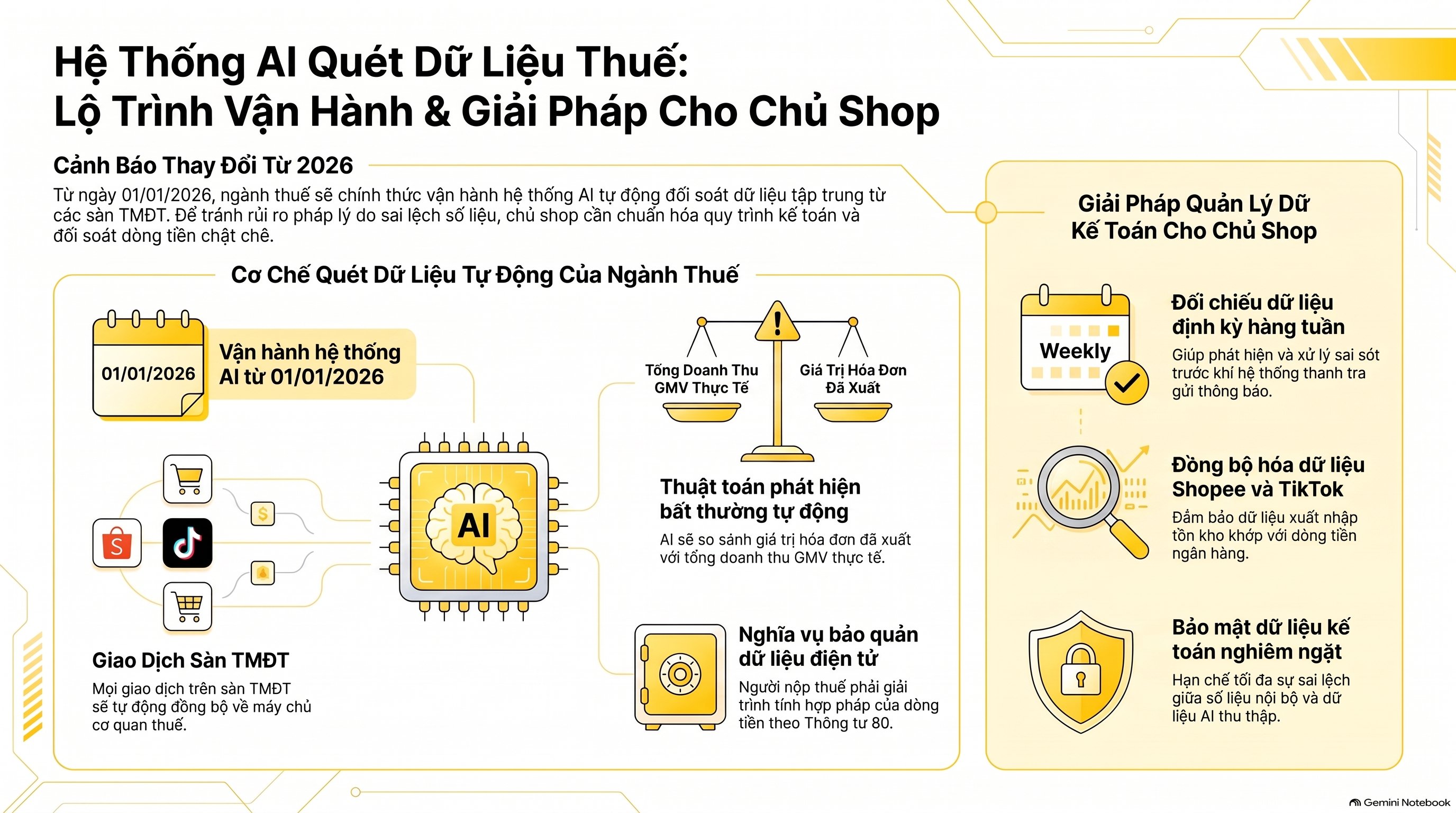 Hệ thống AI quét dữ liệu tự động của cơ quan thuế hoạt động ra sao? - bảo mật dữ liệu kế toán shopee tiktok
