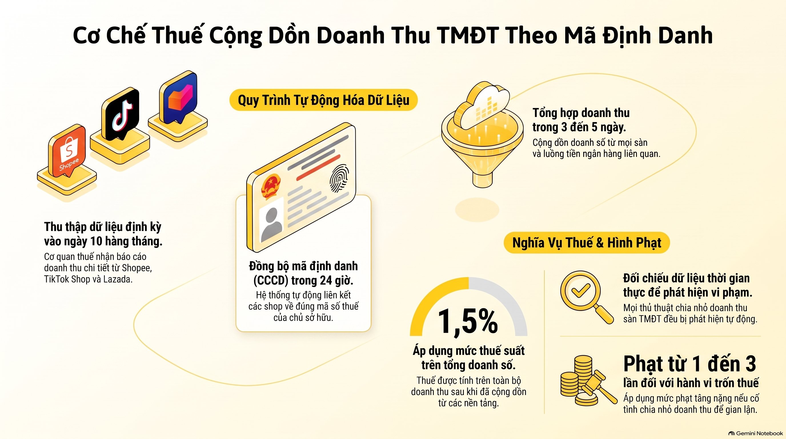 Chia Nhỏ Doanh Thu Sàn Thương Mại Điện Tử 2026: 5 Rủi Ro Pháp Lý Và Chế Tài