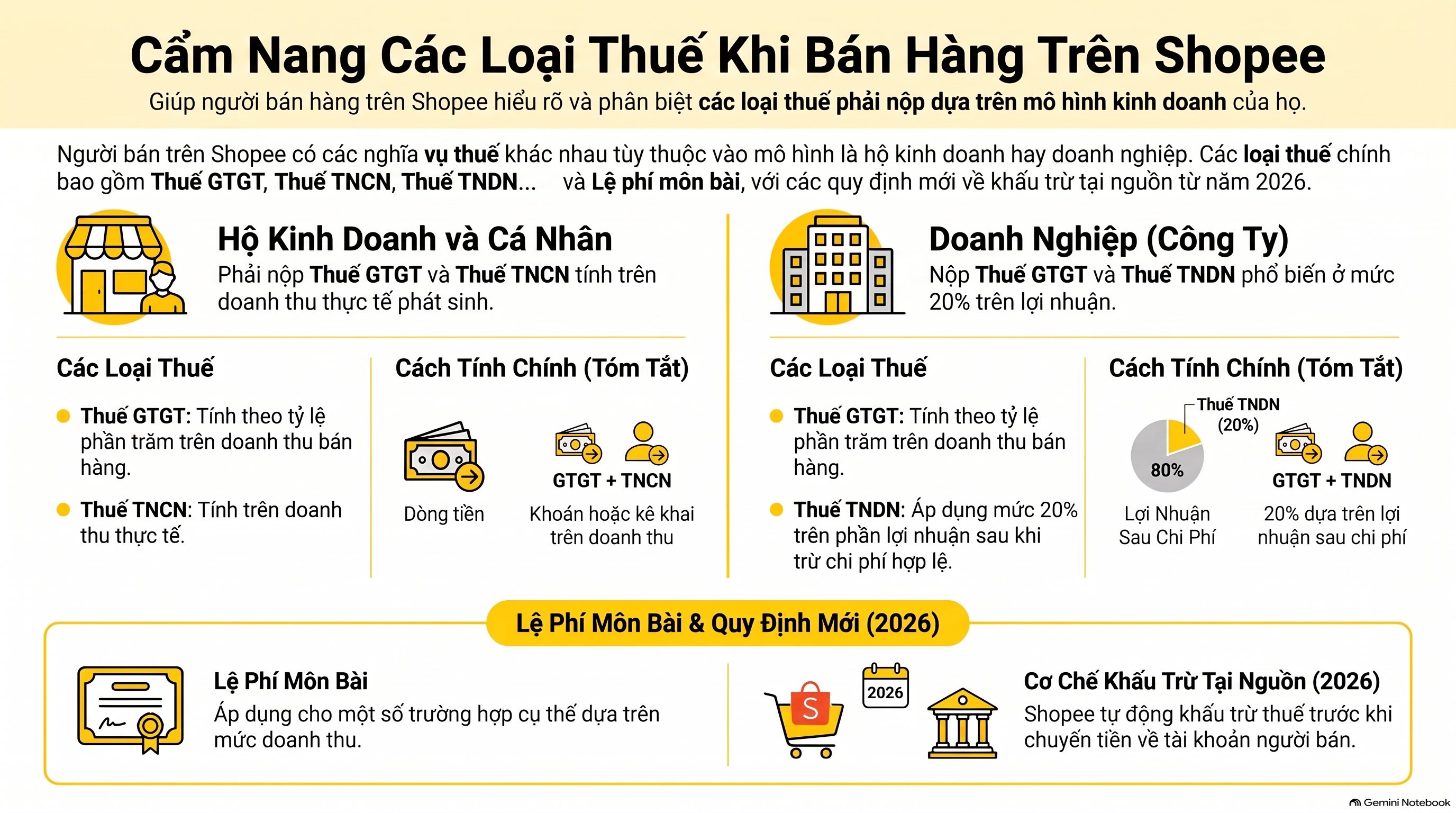 Hướng Dẫn Đầy Đủ Các Loại Thuế Bán Hàng Shopee Mới Nhất 2026