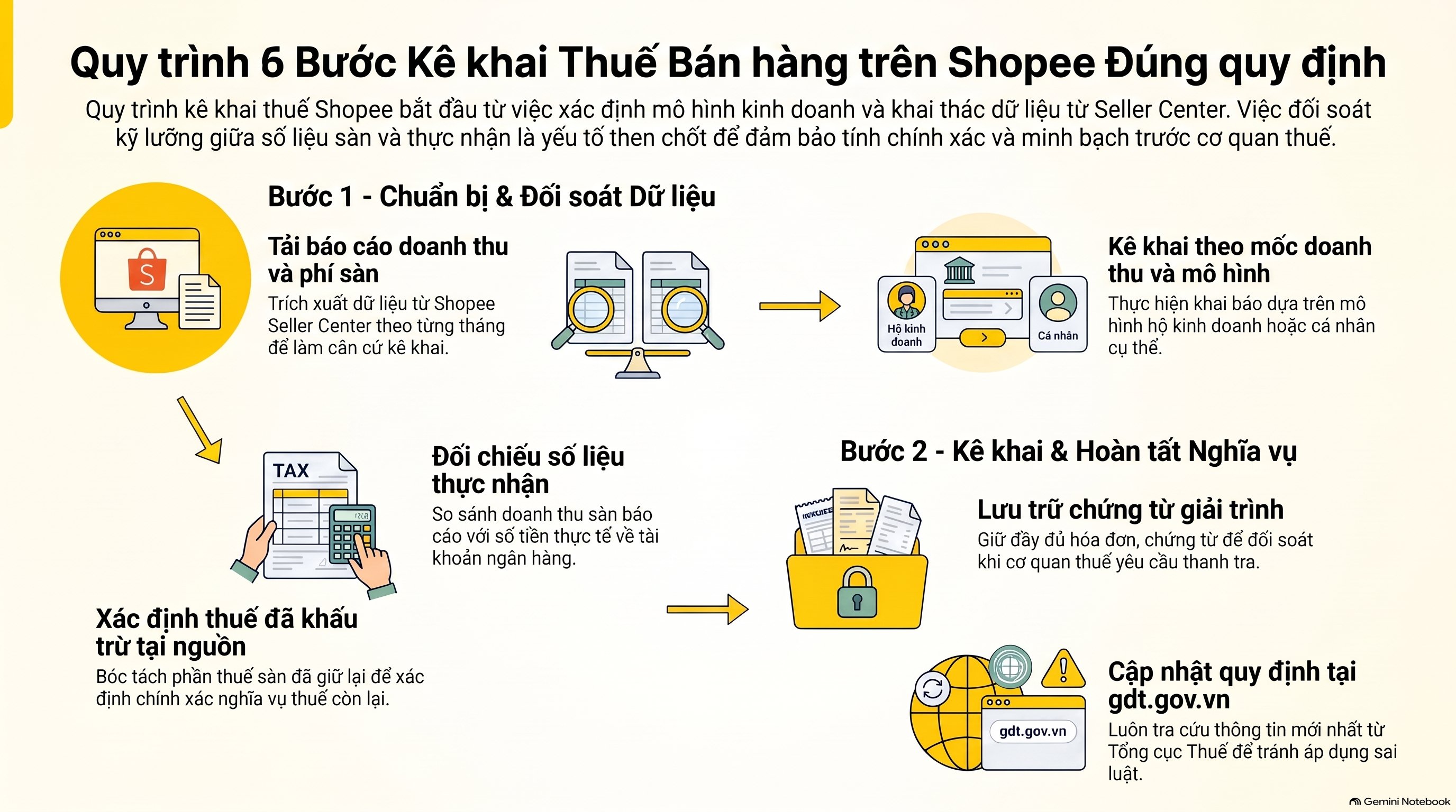 Hướng Dẫn Đầy Đủ Các Loại Thuế Bán Hàng Shopee Mới Nhất 2026