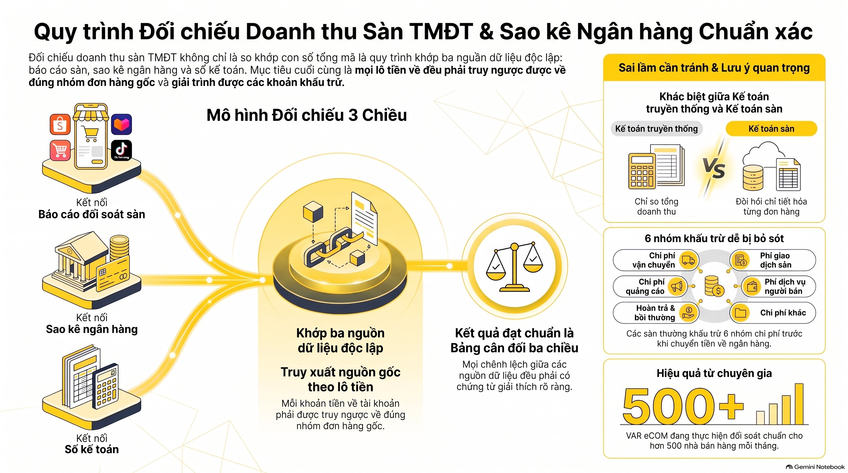 6 nhóm khoản mục sàn khấu trừ trước khi chuyển tiền - cách đối chiếu sao kê ngân hàng với doanh thu Shopee, Lazada, Tiktokshop