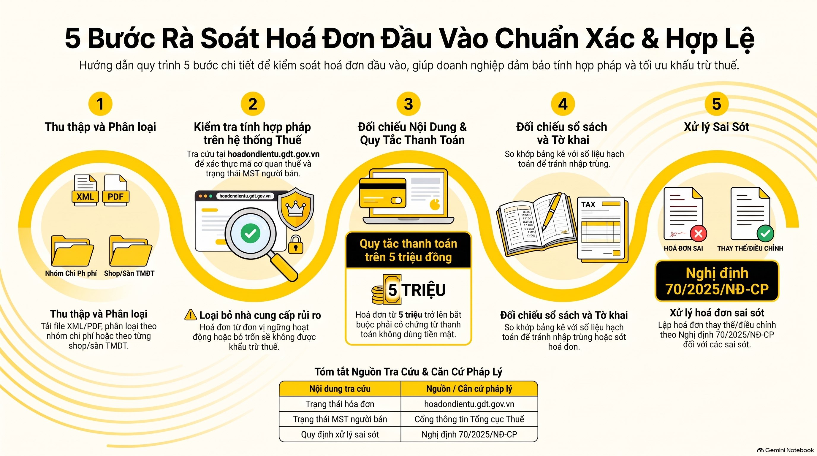Hoá đơn đầu vào hợp lệ, hợp lý, hợp pháp gồm điều kiện gì? - cách rà soát hoá đơn đầu vào