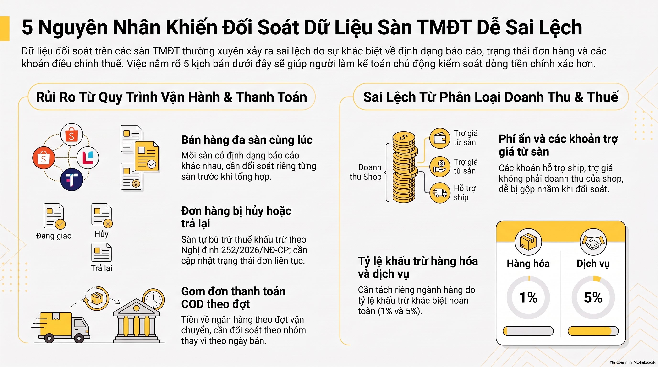 Đối soát dữ liệu sàn TMĐT: đối chiếu và xử lý lệch số thế nào mới nhất 2026 cho kế toán viên