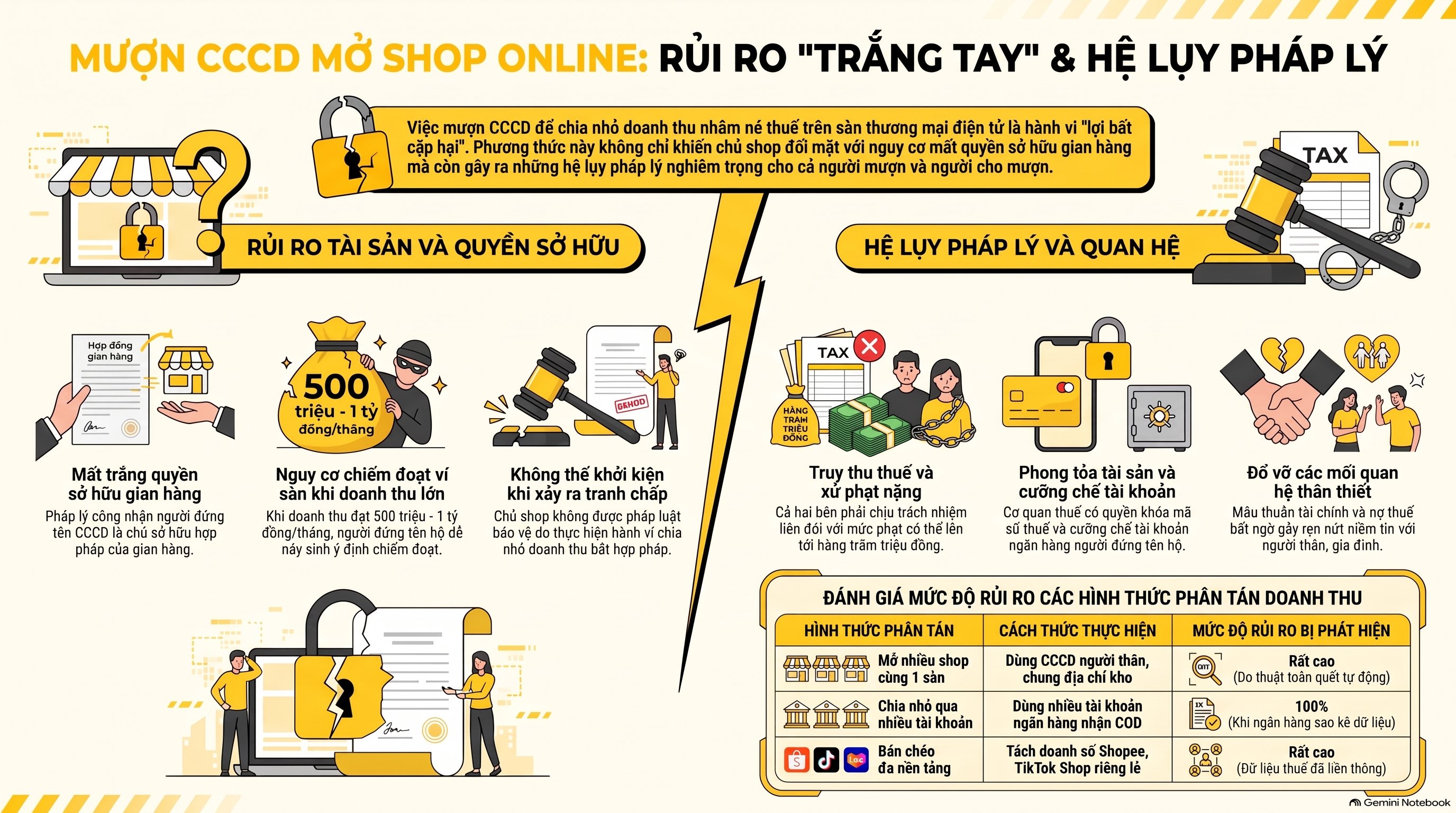 Chia Nhỏ Doanh Thu Sàn Thương Mại Điện Tử 2026: 5 Rủi Ro Pháp Lý Và Chế Tài
