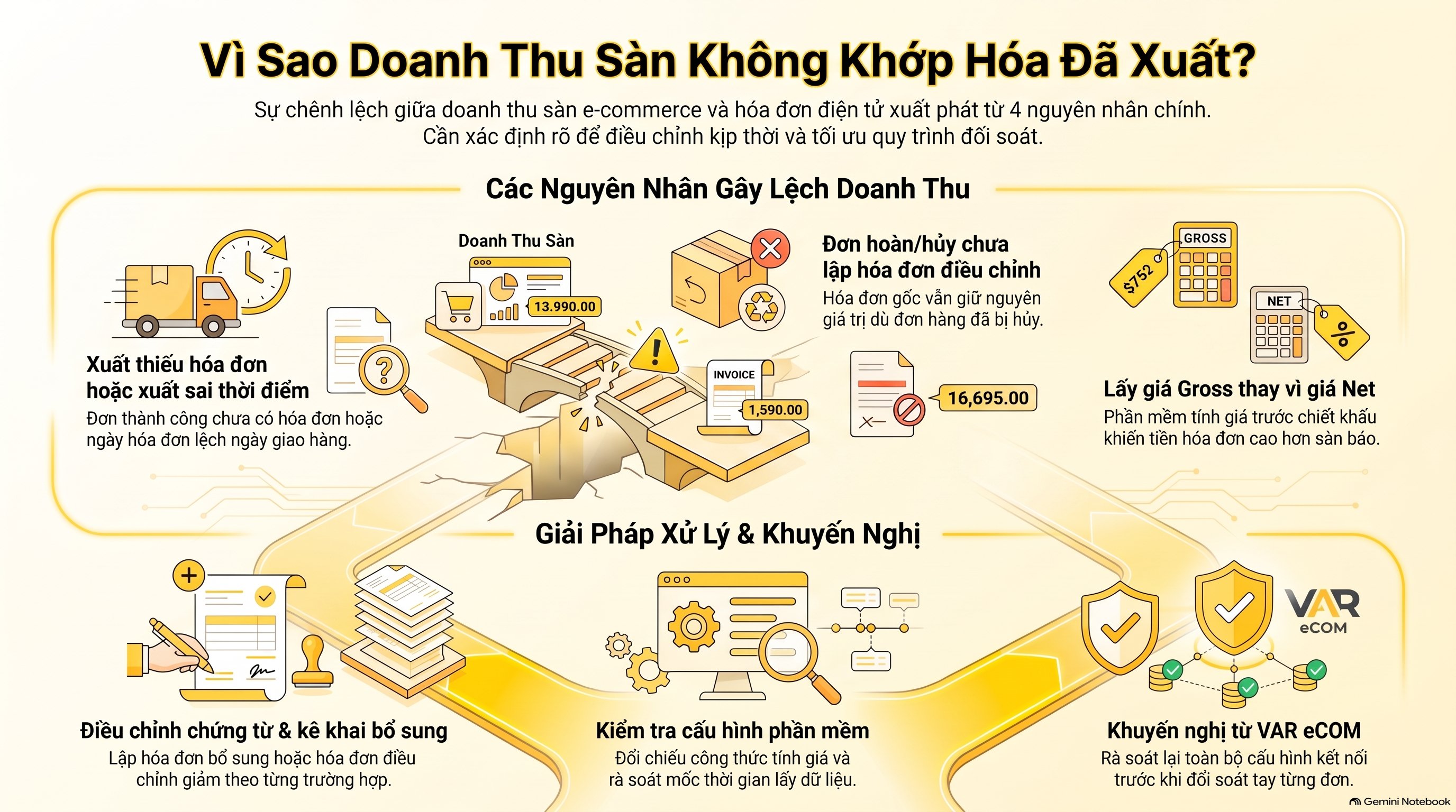 Đối Soát Doanh Thu Sàn TMĐT Với Hóa Đơn Đã Xuất: Quy Trình Mới Nhất 2026