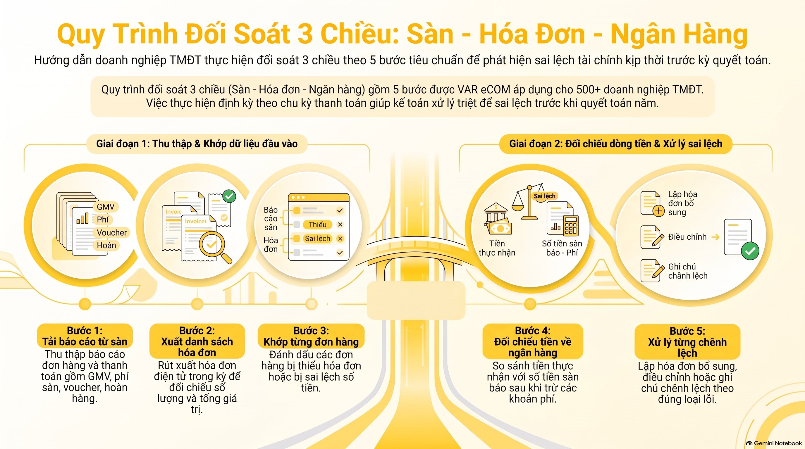 Đối Soát Doanh Thu Sàn TMĐT Với Hóa Đơn Đã Xuất: Quy Trình Mới Nhất 2026