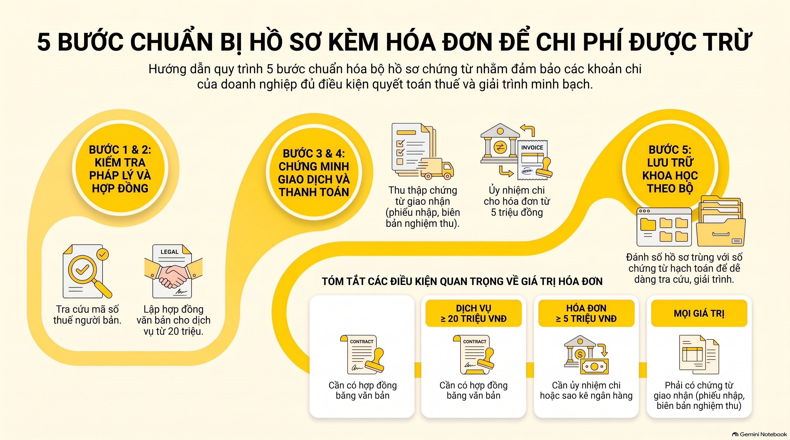 Hồ sơ kèm theo hóa đơn để chi phí được trừ: 6 nhóm chứng từ bắt buộc mới nhất 2026