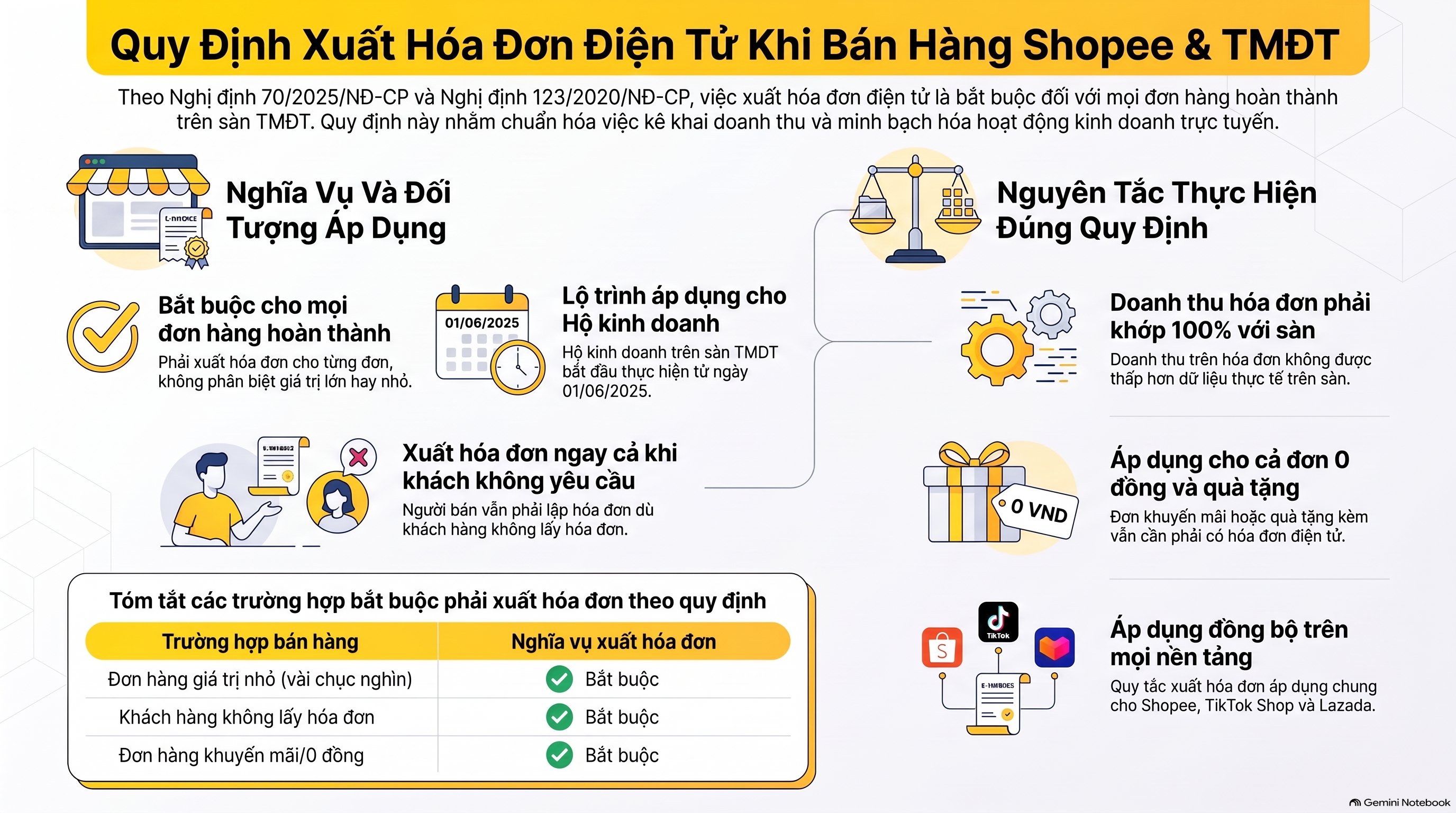 Hoá đơn điện tử khi bán hàng trên sàn TMĐT: 7 lưu ý mới nhất 2026