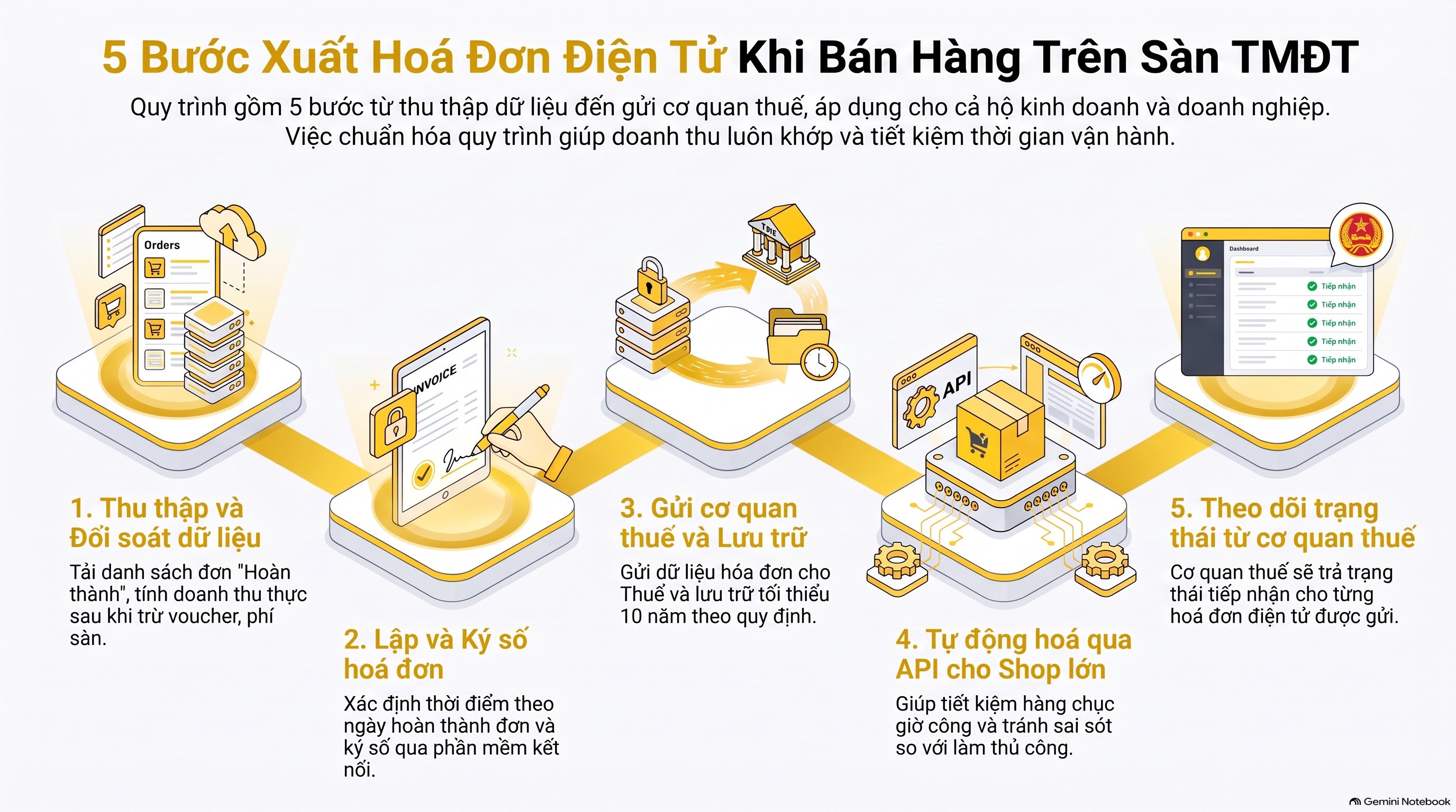 Hoá đơn điện tử khi bán hàng trên sàn TMĐT: 7 lưu ý mới nhất 2026