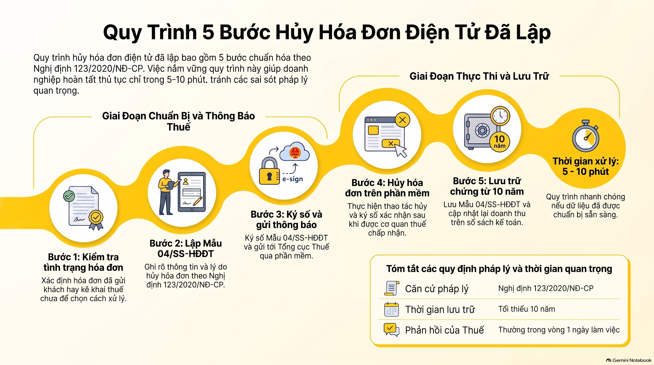 Cách hủy hóa đơn điện tử đã lập đúng quy định: Hướng dẫn 5 bước mới nhất 2026