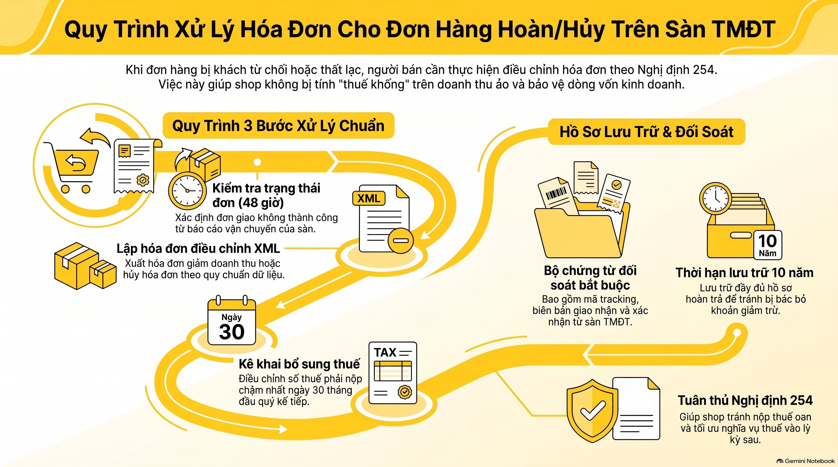 Xuất Hóa Đơn Sàn Thương Mại Điện Tử Nghị Định 254: Hướng Dẫn Mới Nhất 2026