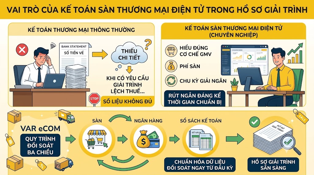 Công Văn Giải Trình Lệch Thuế Sàn TMĐT: 6 Bước Chuẩn Nhất, Mới Nhất 2026