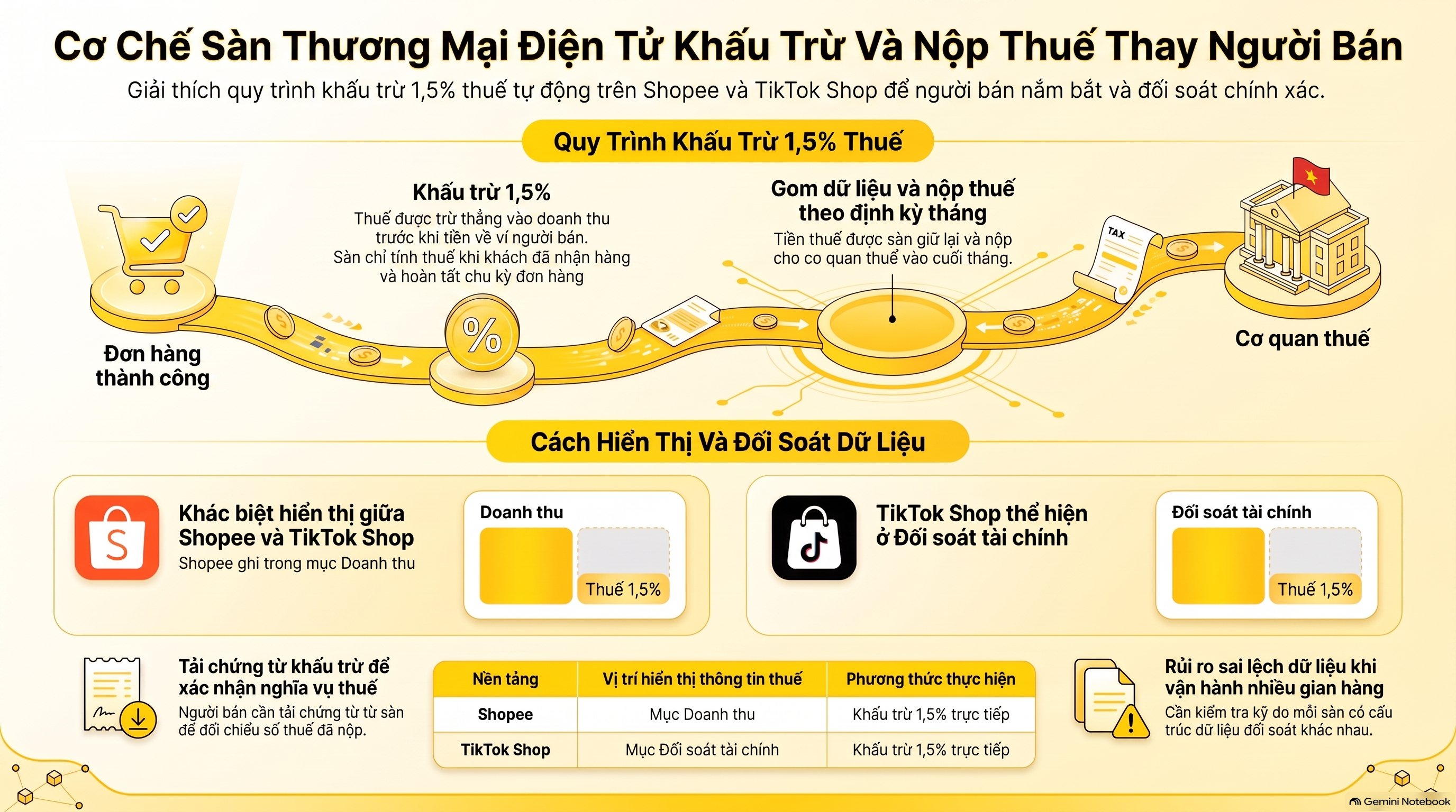 Sàn thương mại điện tử nộp thuế thay người bán: Cơ chế khấu trừ 1,5% & cách đối soát mới nhất 2026