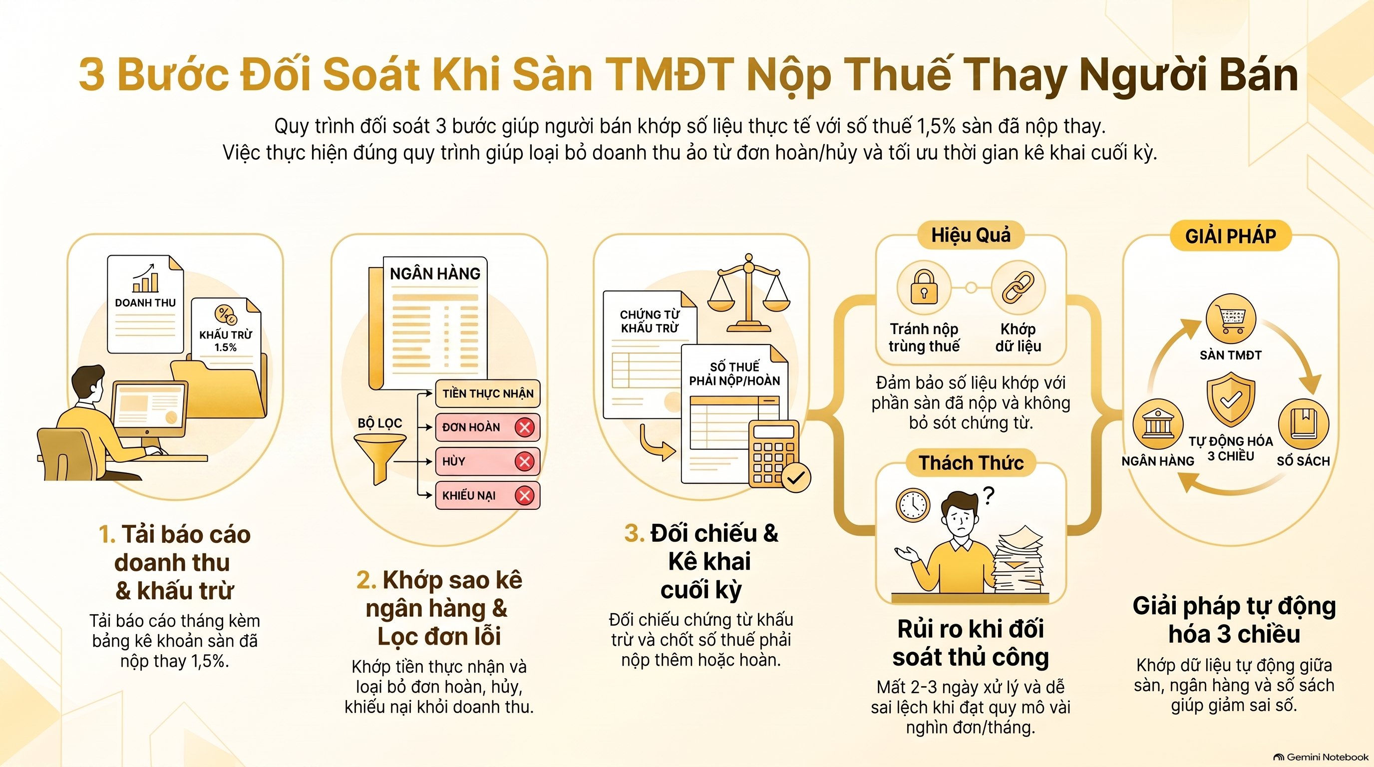 Sàn thương mại điện tử nộp thuế thay người bán: Cơ chế khấu trừ 1,5% & cách đối soát mới nhất 2026