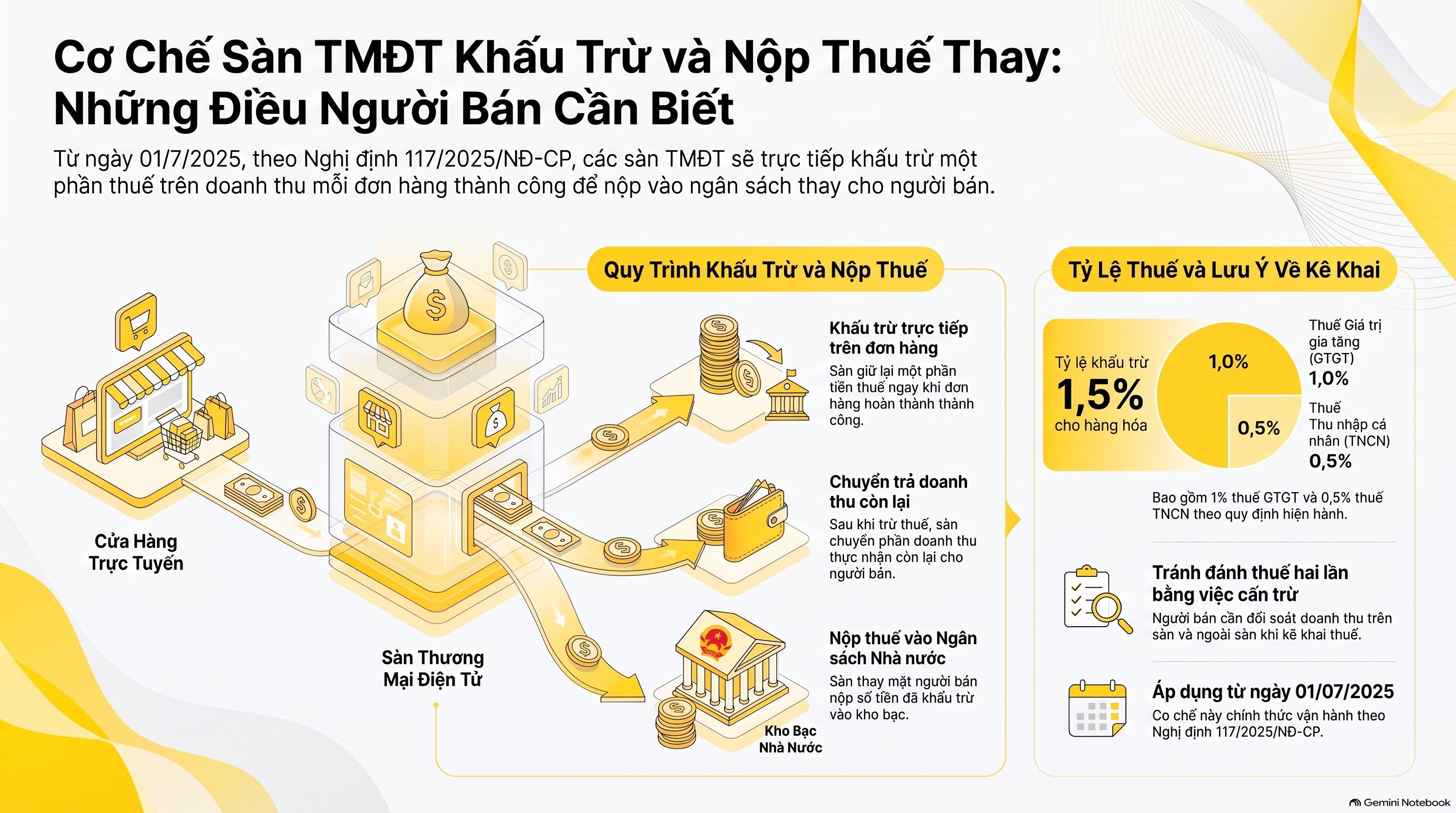 Sàn TMĐT đã khấu trừ thuế có bị tính thuế 2 lần không?