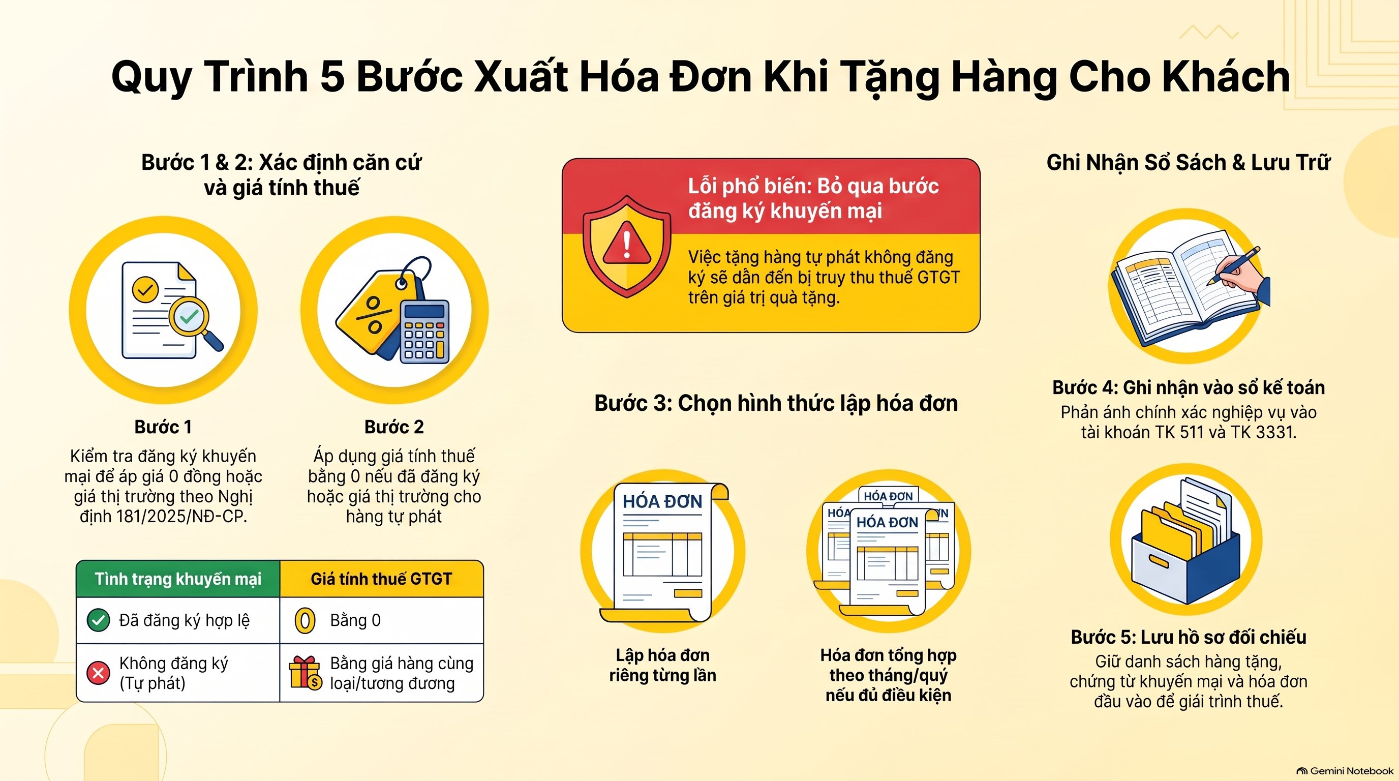 Tặng hàng cho khách có phải xuất hóa đơn? 5 bước xử lý đúng luật mới nhất 2026