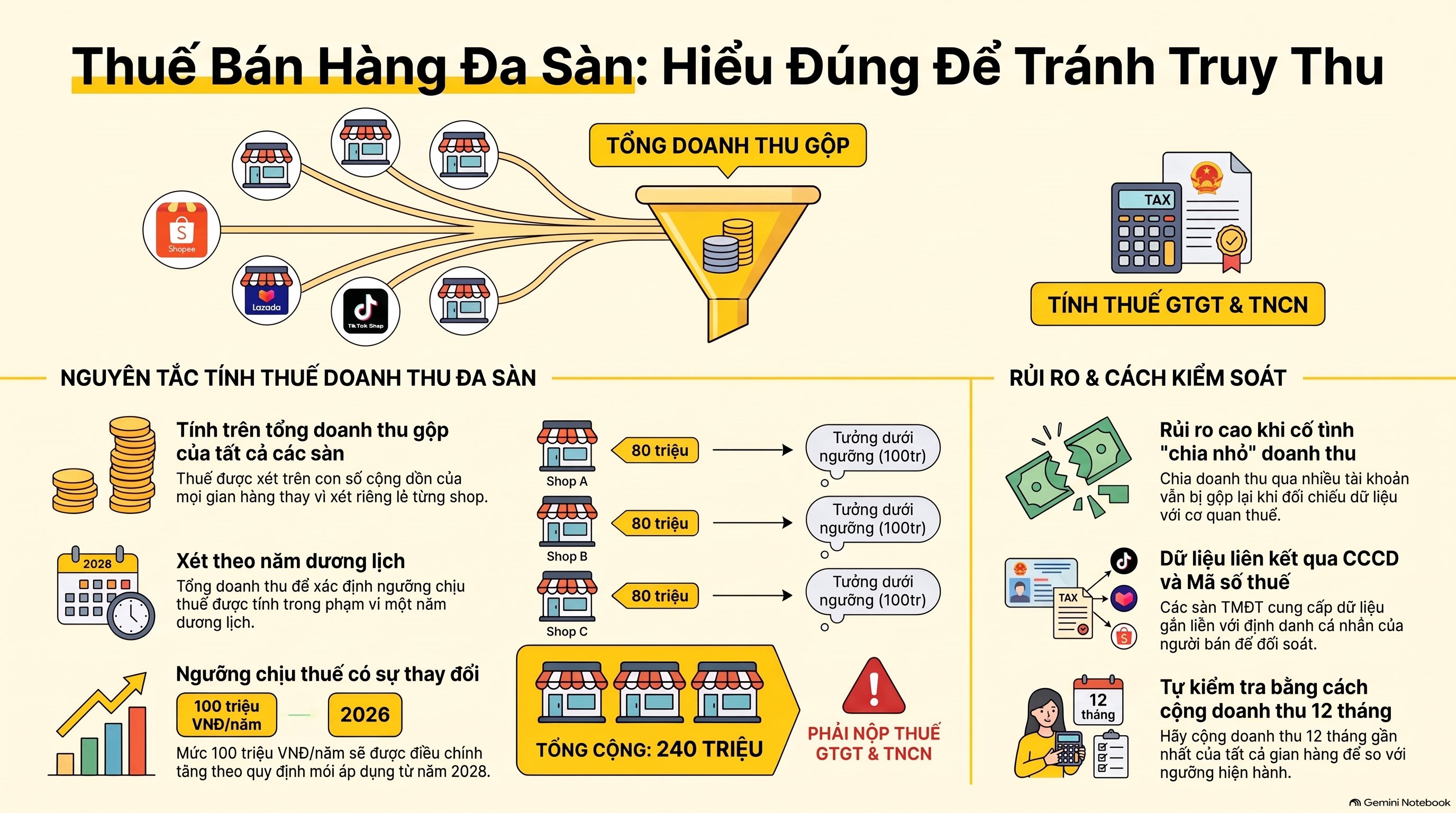Thuế bán hàng trên nhiều sàn thương mại điện tử: Cách kê khai đúng 5 bước mới nhất 2026