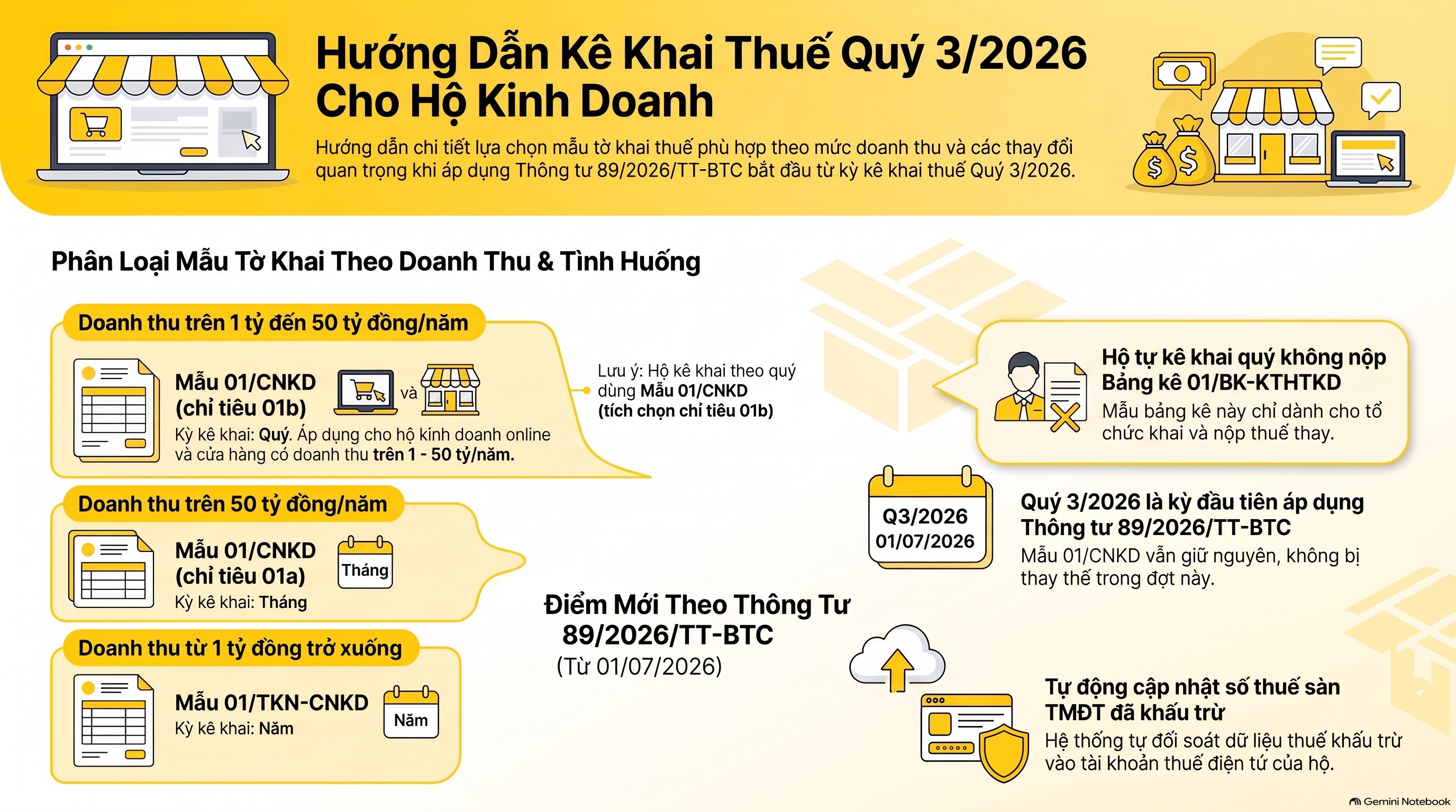 Kê khai thuế quý 3 hộ kinh doanh bán online và cửa hàng: 6 bước tách doanh thu, mới nhất 2026