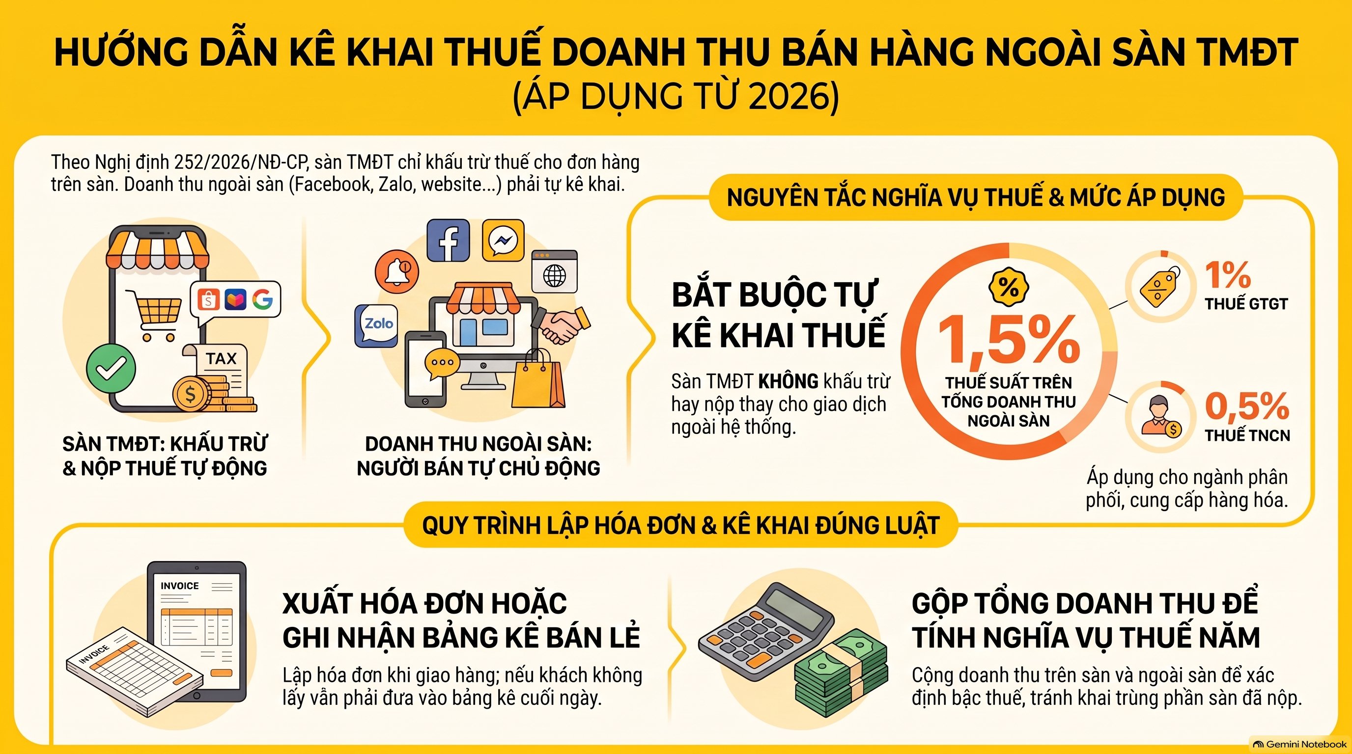 Bán Hàng Ngoài Sàn Có Phải Đóng Thuế Không? Hướng Dẫn Ghi Nhận Và Kê Khai 2026