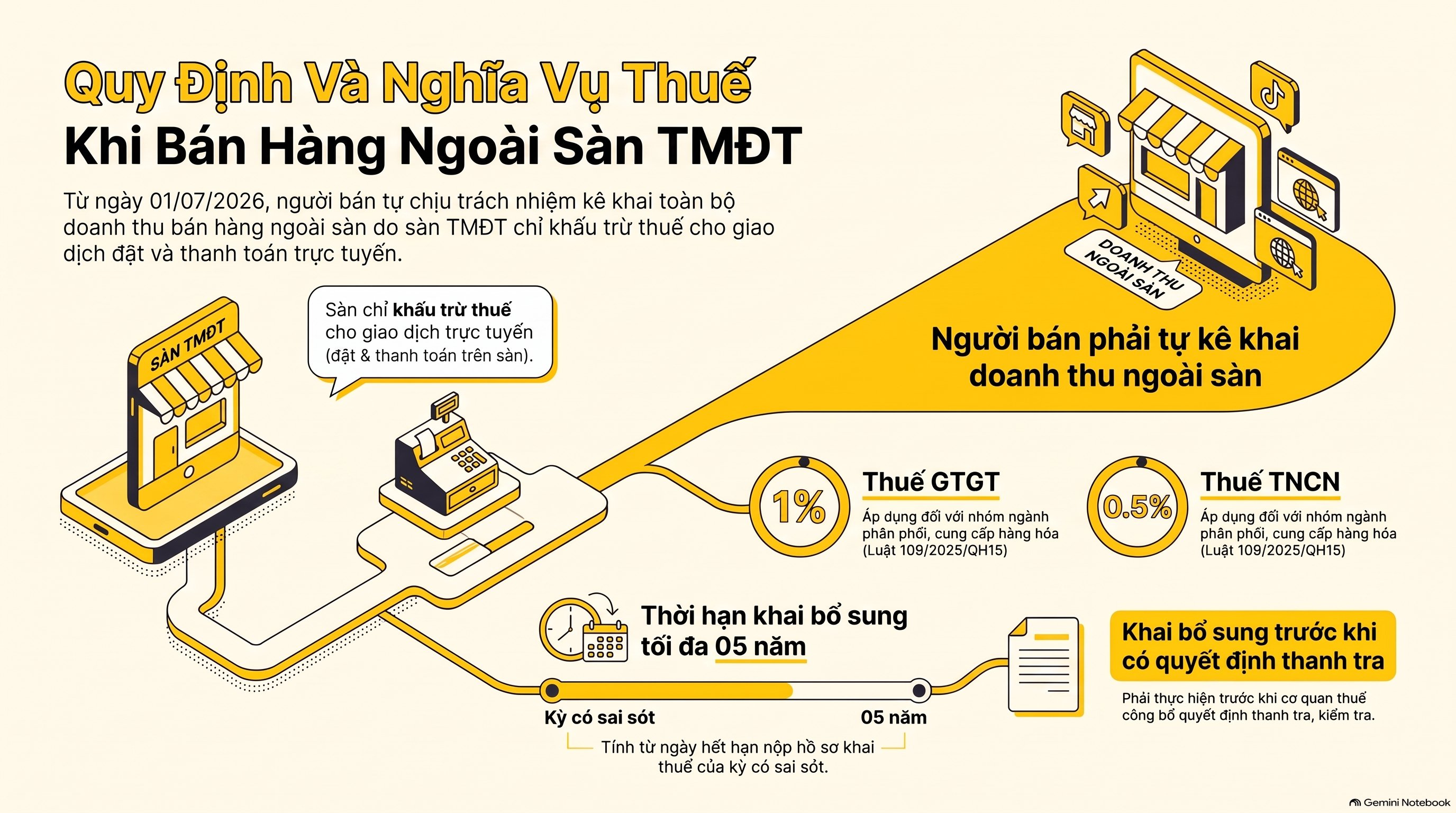 Bán Hàng Ngoài Sàn Có Phải Đóng Thuế Không? Hướng Dẫn Ghi Nhận Và Kê Khai 2026