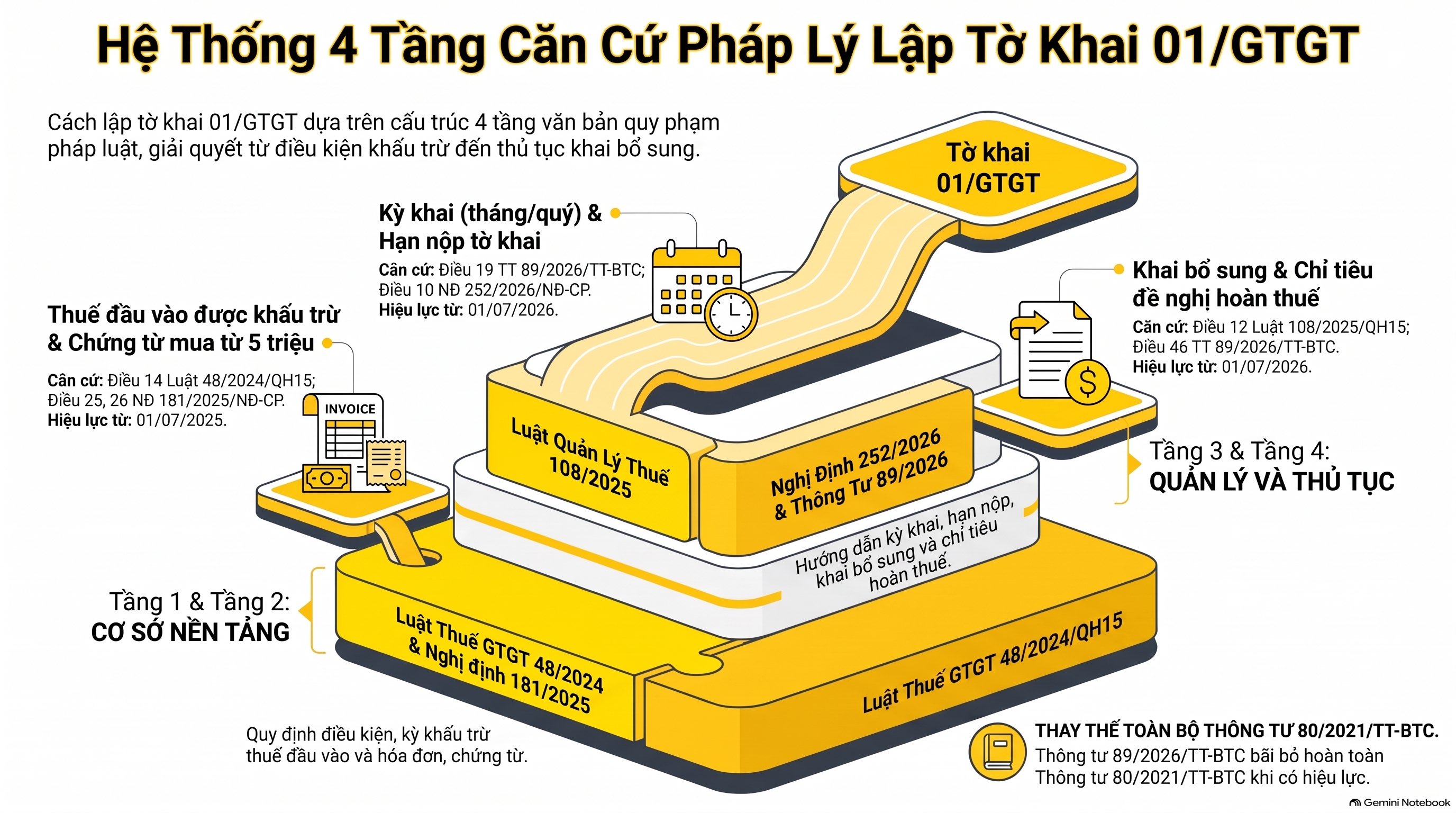 Cách lập tờ khai 01/GTGT từng chỉ tiêu ghi thế nào, mới nhất 2026