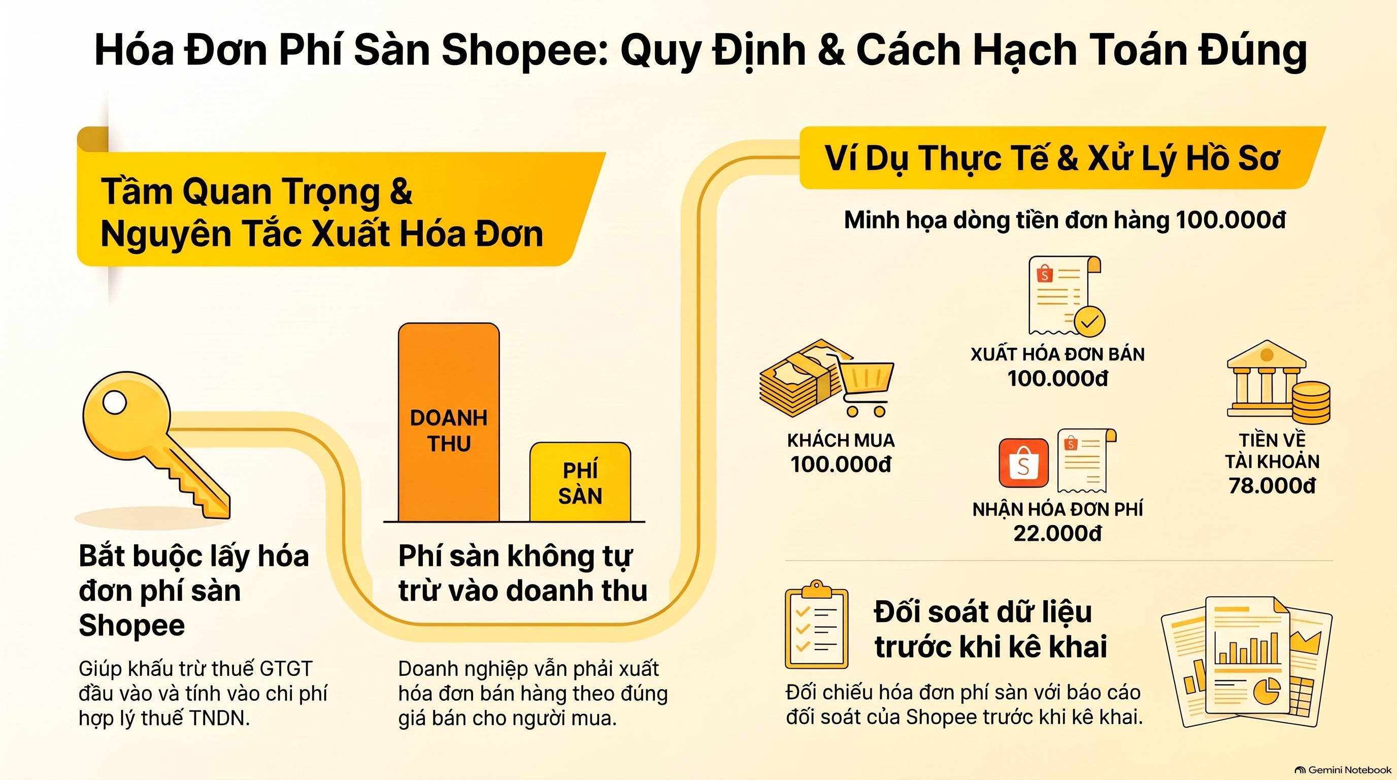 Hóa đơn phí sàn Shopee ghi thế nào, hạch toán thế nào? Mới nhất 2026