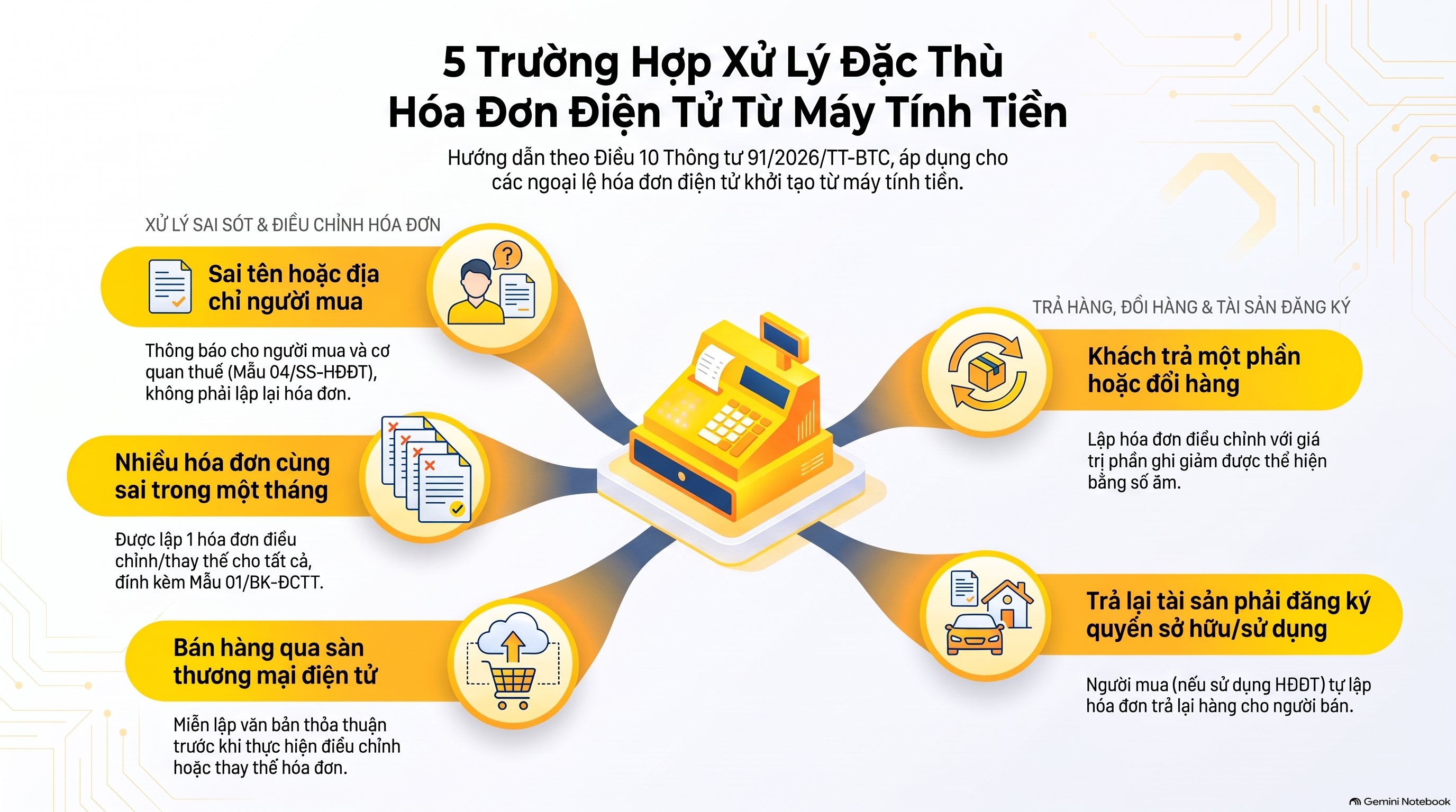 Hóa đơn máy tính tiền hàng trả lại: ghi thế nào, thay thế hay điều chỉnh? Mới nhất 2026