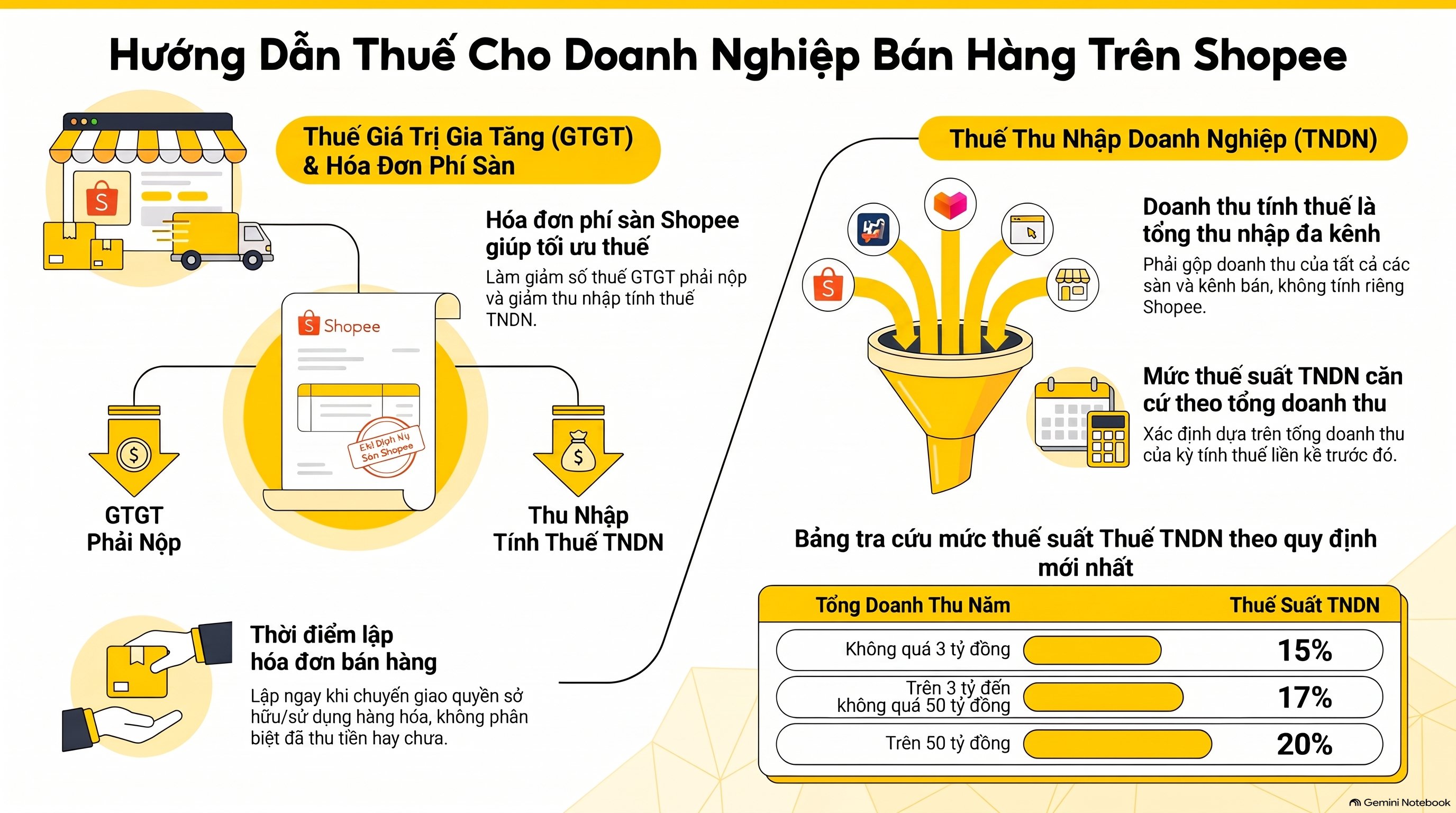 Hóa đơn phí sàn Shopee ghi thế nào, hạch toán thế nào? Mới nhất 2026