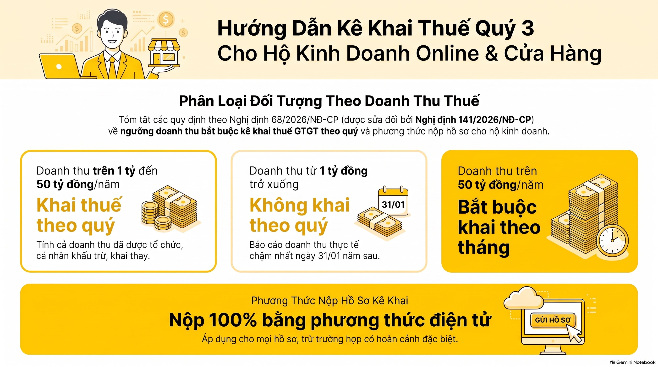 Kê khai thuế quý 3 hộ kinh doanh bán online và cửa hàng: 6 bước tách doanh thu, mới nhất 2026
