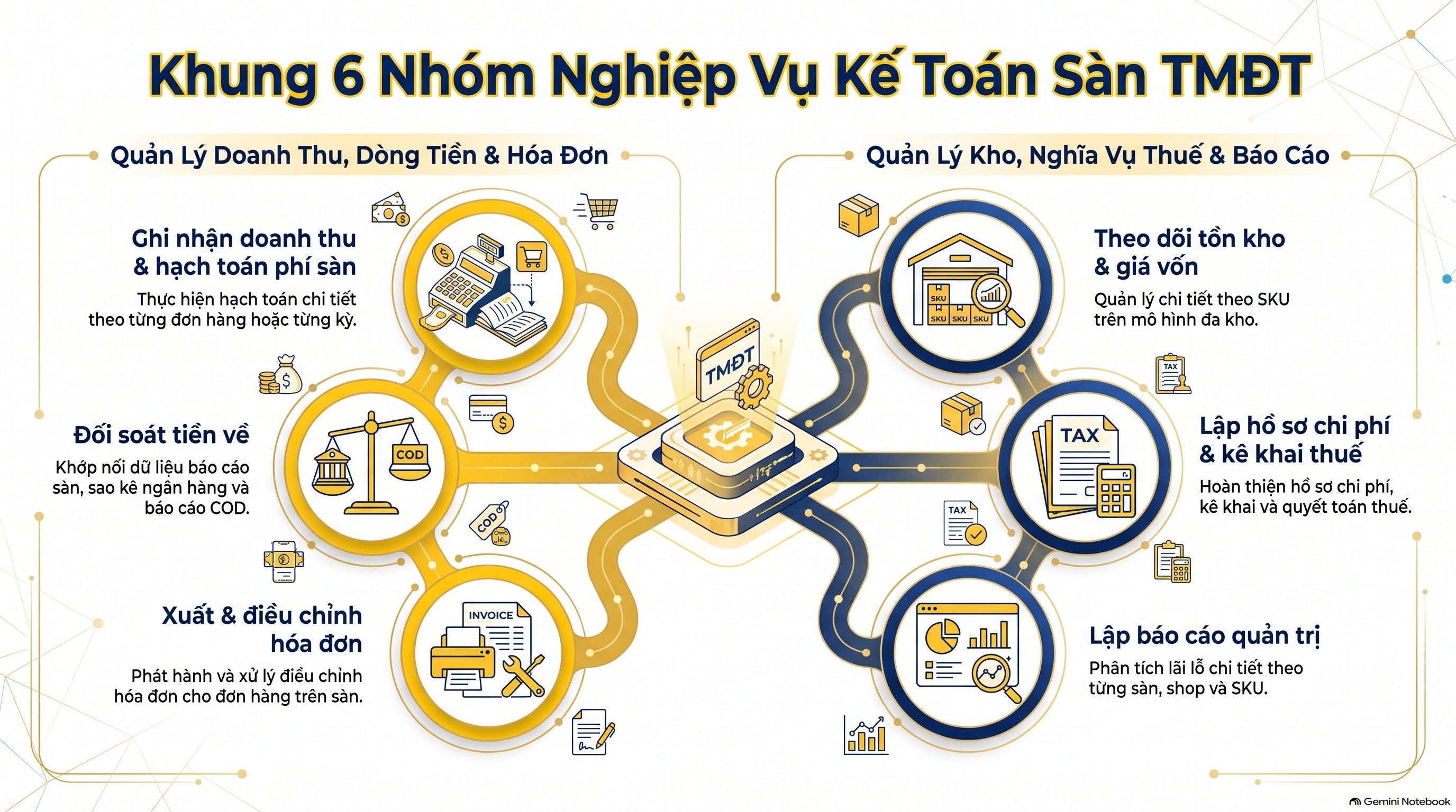 Kế toán sàn thương mại điện tử là gì? 6 nghiệp vụ và quy trình 7 bước mới nhất 2026