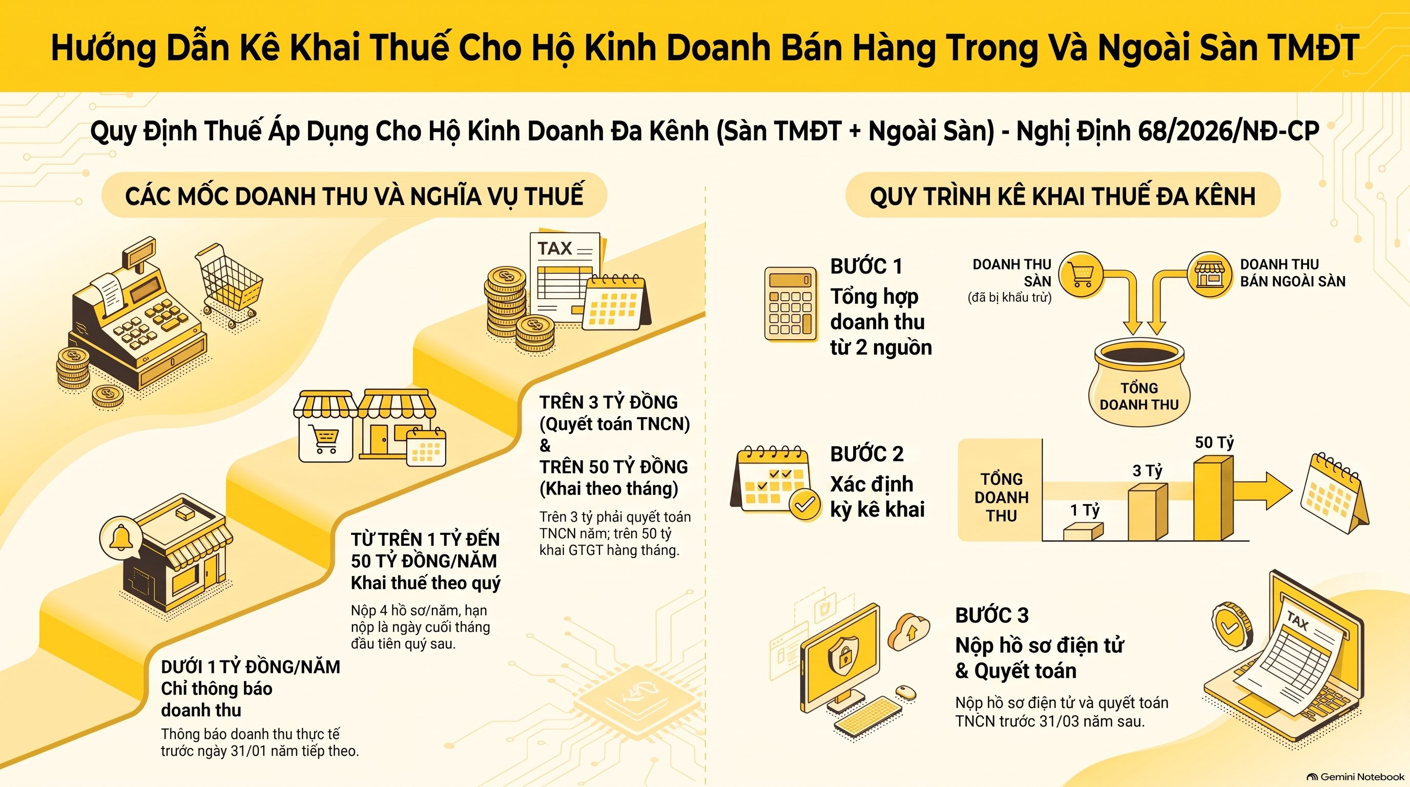 Mã số thuế HKD bán trong và ngoài sàn: dùng 888 hay 001, kê khai thế nào mới nhất 2026