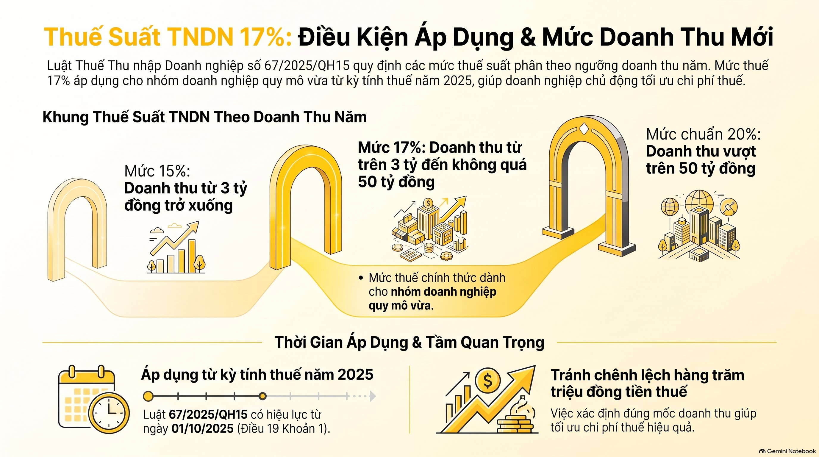 Thuế suất TNDN 17% hay 20%? 3 mức thuế doanh nghiệp mới nhất 2026
