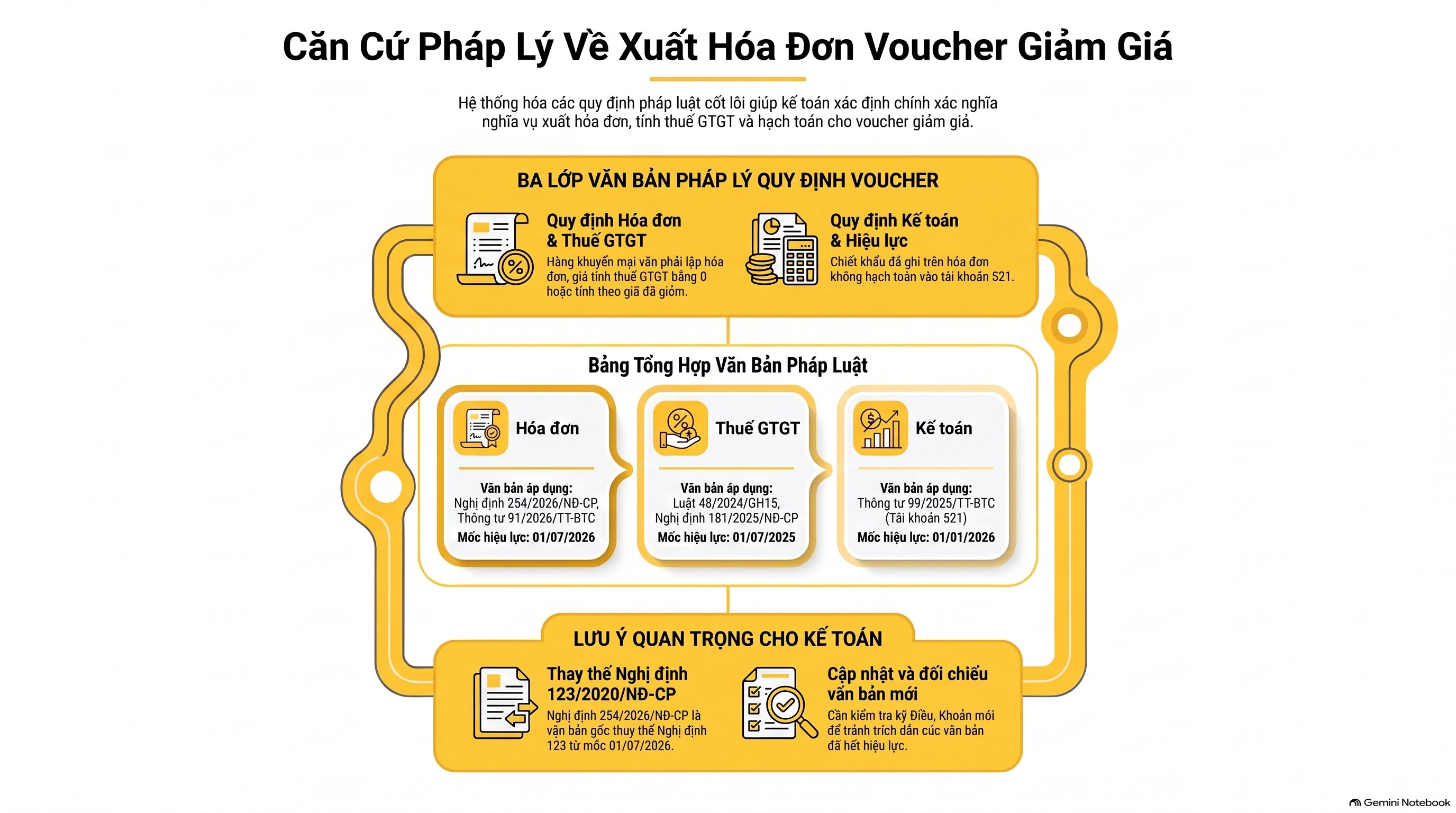 Voucher giảm giá có phải xuất hóa đơn không? 4 trường hợp mới nhất 2026